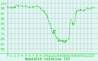 Courbe de l'humidit relative pour Saint-Etienne (42)