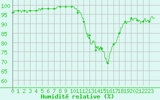 Courbe de l'humidit relative pour Guret Saint-Laurent (23)