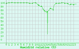 Courbe de l'humidit relative pour Lanvoc (29)