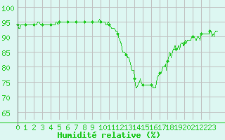 Courbe de l'humidit relative pour Chambry / Aix-Les-Bains (73)