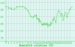 Courbe de l'humidit relative pour Montbeugny (03)