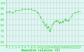 Courbe de l'humidit relative pour Abbeville (80)