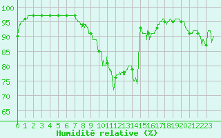 Courbe de l'humidit relative pour Laval (53)