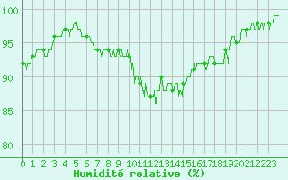 Courbe de l'humidit relative pour Montpellier (34)