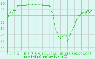 Courbe de l'humidit relative pour Le Luc - Cannet des Maures (83)