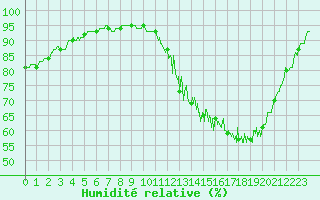 Courbe de l'humidit relative pour Tarbes (65)