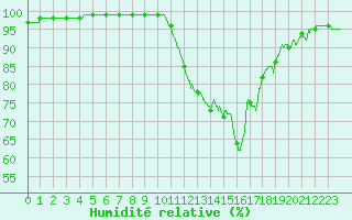Courbe de l'humidit relative pour Chambry / Aix-Les-Bains (73)
