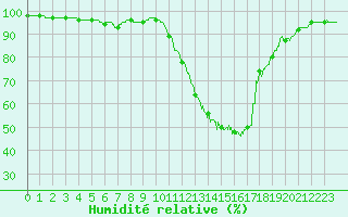 Courbe de l'humidit relative pour Bergerac (24)