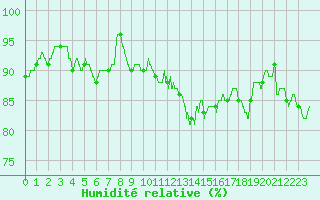 Courbe de l'humidit relative pour Tours (37)