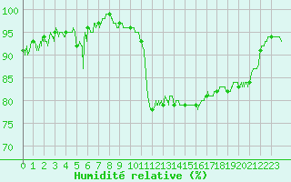 Courbe de l'humidit relative pour Montdardier (30)