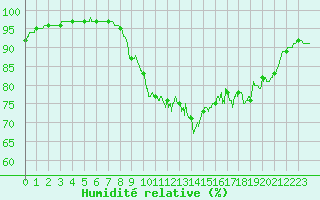 Courbe de l'humidit relative pour Lorient (56)