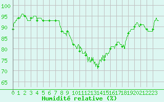 Courbe de l'humidit relative pour Biscarrosse (40)