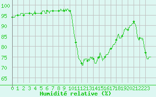 Courbe de l'humidit relative pour Toulon (83)