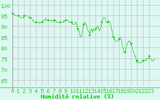 Courbe de l'humidit relative pour Paray-le-Monial - St-Yan (71)