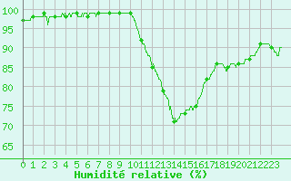 Courbe de l'humidit relative pour Chteaudun (28)