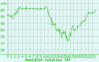 Courbe de l'humidit relative pour Ile d'Yeu - Saint-Sauveur (85)