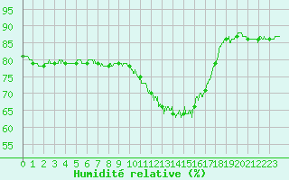 Courbe de l'humidit relative pour Alenon (61)
