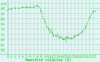 Courbe de l'humidit relative pour Ploudalmezeau (29)