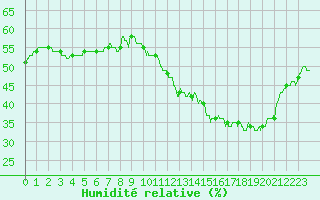 Courbe de l'humidit relative pour Perpignan (66)