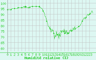 Courbe de l'humidit relative pour Le Touquet (62)