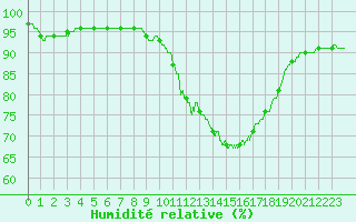 Courbe de l'humidit relative pour Lanvoc (29)