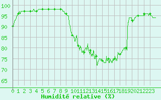 Courbe de l'humidit relative pour Ble / Mulhouse (68)