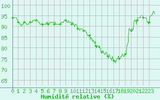 Courbe de l'humidit relative pour Le Bourget (93)