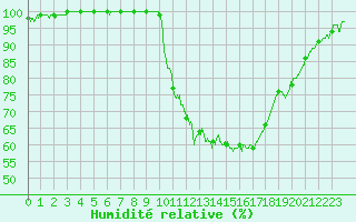 Courbe de l'humidit relative pour Angoulme - Brie Champniers (16)