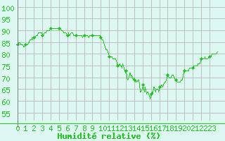 Courbe de l'humidit relative pour Niort (79)