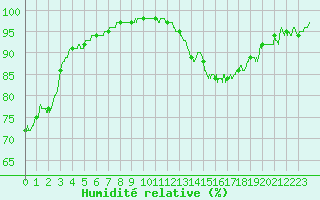 Courbe de l'humidit relative pour Dinard (35)