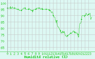 Courbe de l'humidit relative pour Brive-Souillac (19)