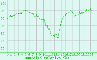 Courbe de l'humidit relative pour Orlans (45)