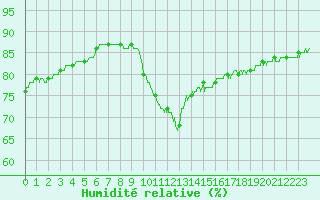Courbe de l'humidit relative pour Ile d'Yeu - Saint-Sauveur (85)