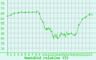 Courbe de l'humidit relative pour Limoges (87)