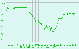 Courbe de l'humidit relative pour Strasbourg (67)