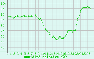 Courbe de l'humidit relative pour Toulouse-Blagnac (31)