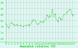 Courbe de l'humidit relative pour Beauvais (60)