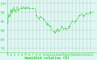 Courbe de l'humidit relative pour Avignon (84)