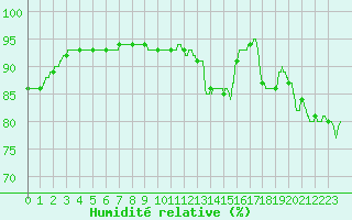 Courbe de l'humidit relative pour Lyon - Saint-Exupry (69)
