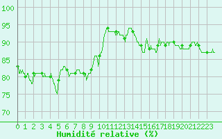 Courbe de l'humidit relative pour Nancy - Ochey (54)