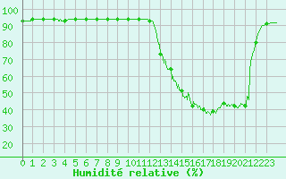 Courbe de l'humidit relative pour Pointe de Socoa (64)