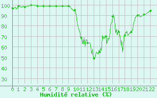 Courbe de l'humidit relative pour La Courtine (23)