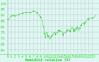 Courbe de l'humidit relative pour Dieppe (76)