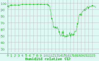 Courbe de l'humidit relative pour Charleville-Mzires (08)