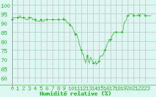 Courbe de l'humidit relative pour Carcassonne (11)