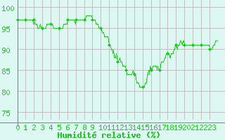 Courbe de l'humidit relative pour Limoges (87)