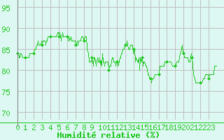 Courbe de l'humidit relative pour Clermont-Ferrand (63)