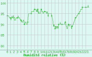Courbe de l'humidit relative pour Besanon (25)