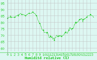 Courbe de l'humidit relative pour Cap Corse (2B)