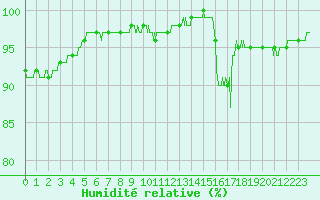 Courbe de l'humidit relative pour Beauvais (60)